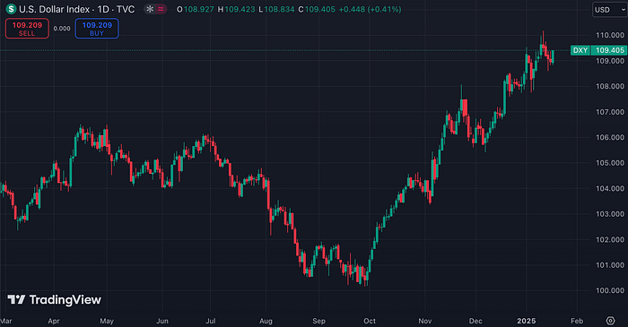 US Dollar Index (TradingView)