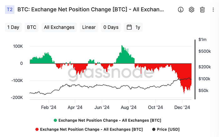 Bitcoin: Exchange Net Position Change(Glassnode)