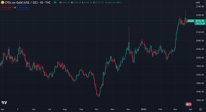 Gold Futures (TradingView)