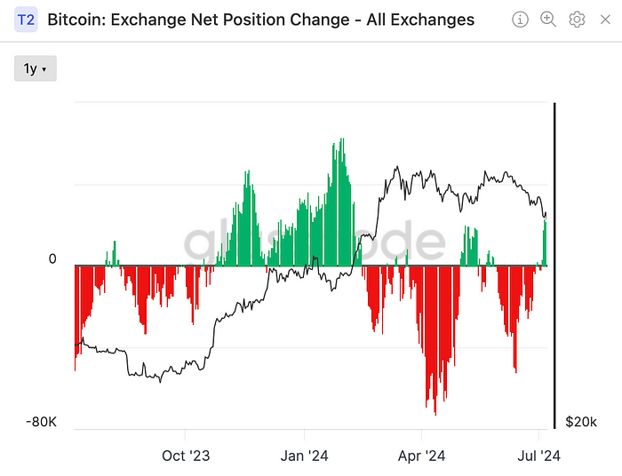 Bitcoin: Exchange Net Position Change (Glassnode)