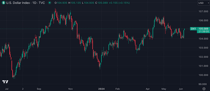 US Dollar Index (TradingView)