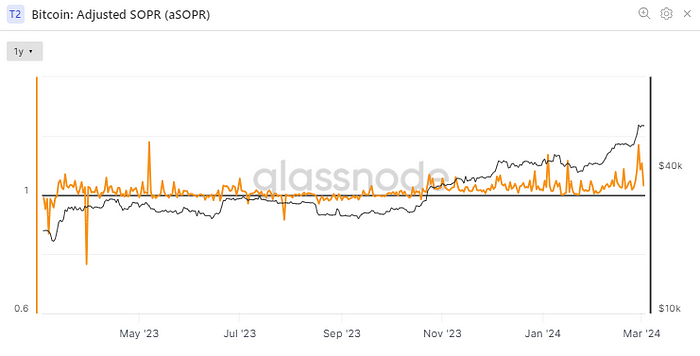 Bitcoin: Adjusted SOPR (Glassnode)