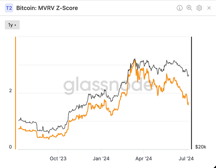 Bitcoin: MVRV Z-Score(Glassnode)