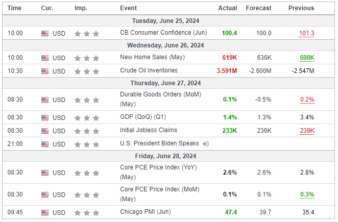 Major Economic Events for the 4th week of June 2024 (Investing.com)