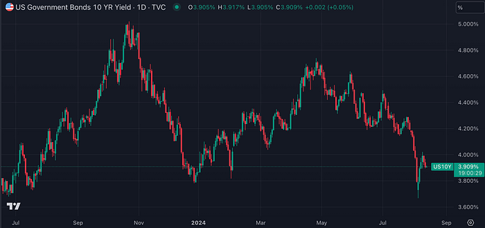 US10YPrice Government Bond Rate (TradingView)