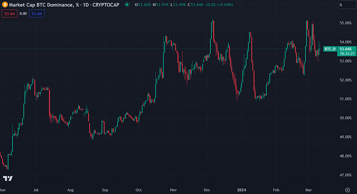 Bitcoin dominance chart (CoinMarketCap)