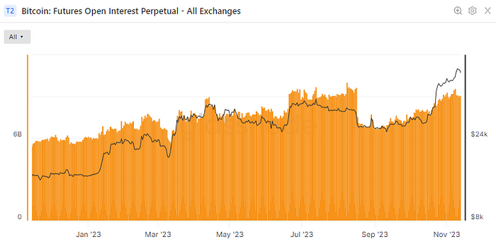 Outstanding Open Interests by Exchanges (Glassnode)