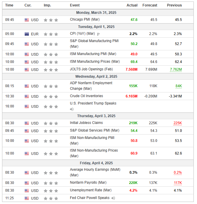Major Economic Events for the 1st week of March 2025 (Investing.com)