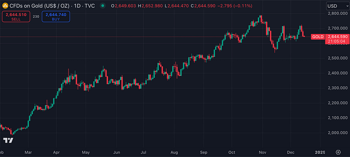 Gold Futures (TradingView)
