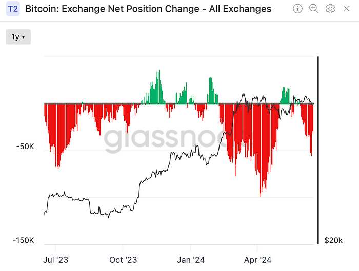 Bitcoin: Exchange Net Position Change (Glassnode)