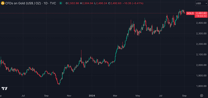 Gold Futures (TradingView)