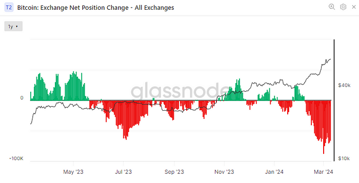 Bitcoin: Exchange Net Position Change (Glassnode)