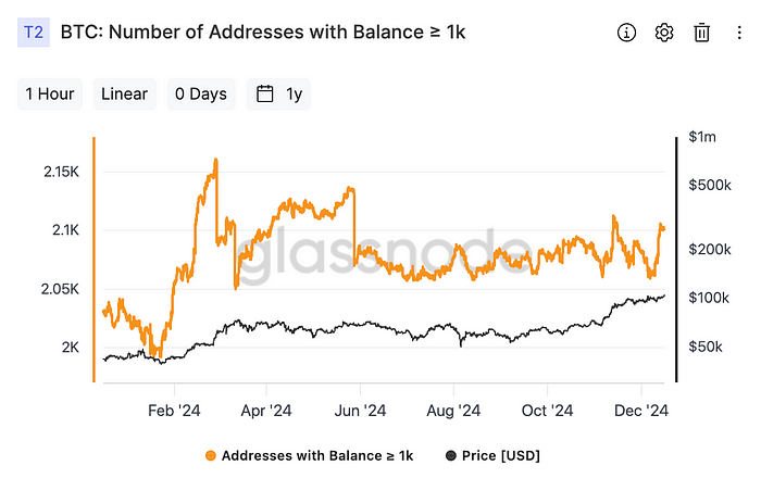 Number of Bitcoin wallets holding 1K or more (Glassnode)