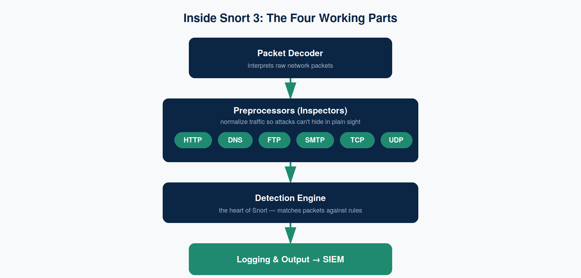 Snort 3: A Practical Look at Modern Intrusion Detection (and Why Attackers Still Slip Through)