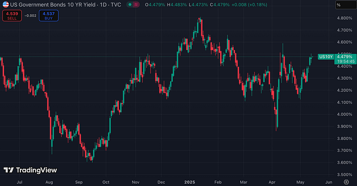 US10YPrice Government Bond Rate (TradingView)