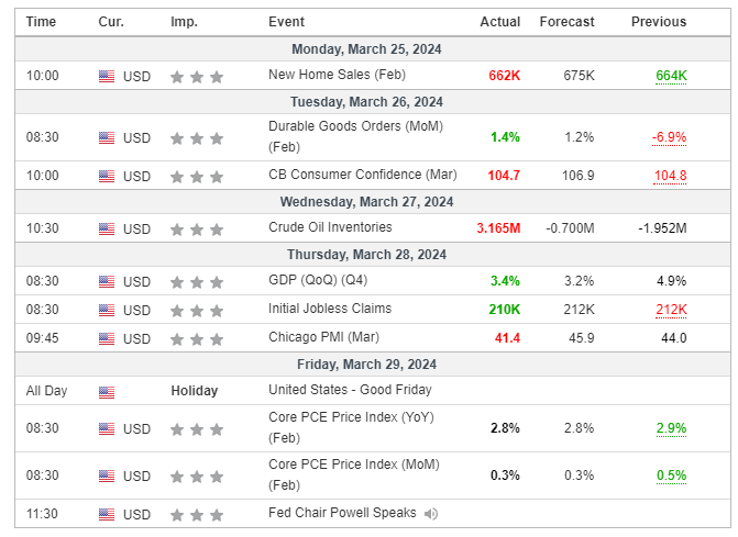 Major Economic Events for the 4th week of March 2024 (Investing.com)