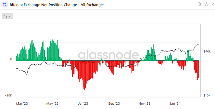 Bitcoin: Exchange Net Position Change (Glassnode)