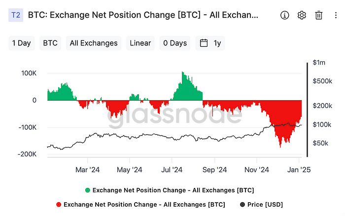 Bitcoin: Exchange Net Position Change (Glassnode)