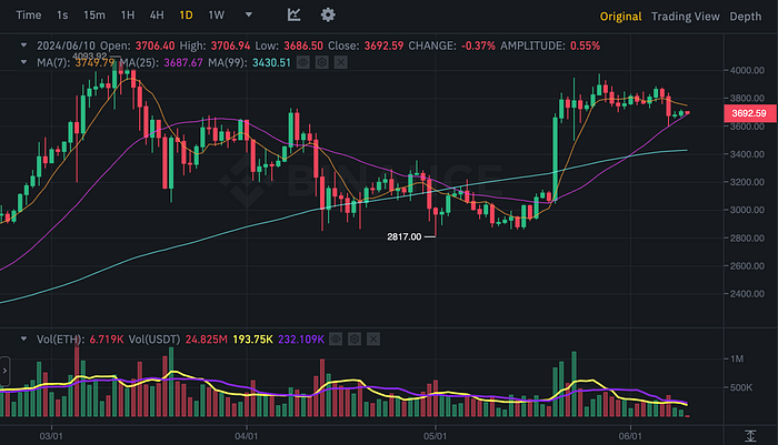 ETHUSDT Chart (Binance)