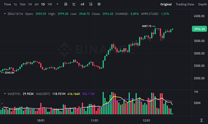 ETHUSDT Chart (Binance)