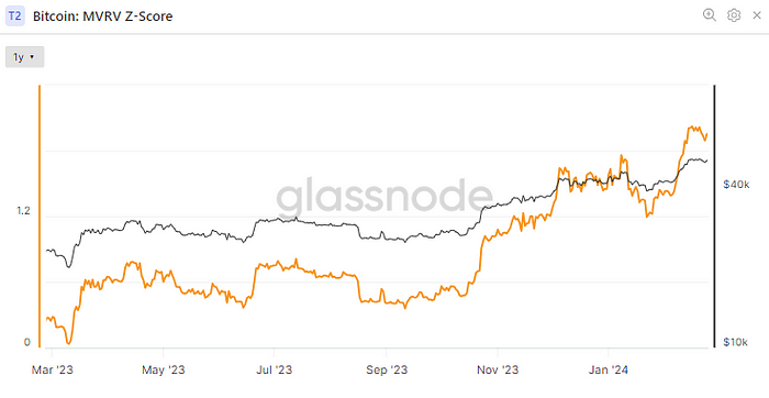 Bitcoin: MVRV Z Score(Glassnode)