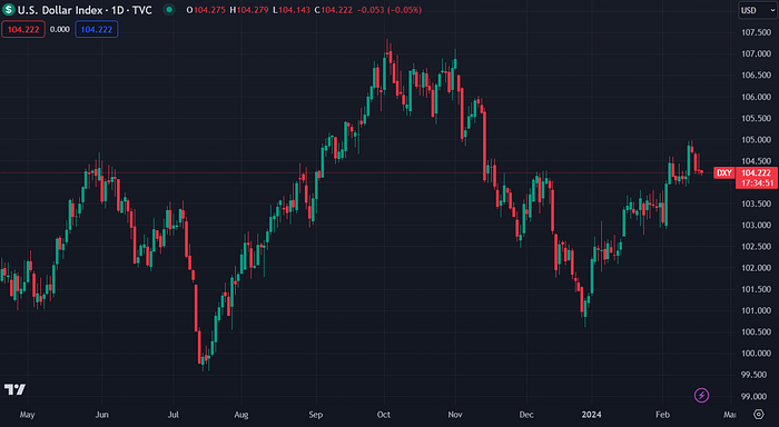 US Dollar Index (TradingView)