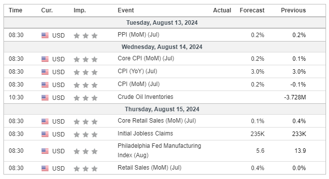 Major Economic Events for the 2nd week of August 2024 (Investing.com)