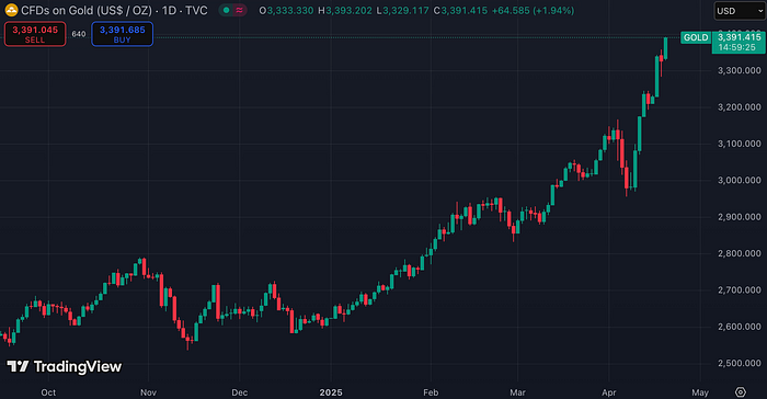Gold Futures (TradingView)