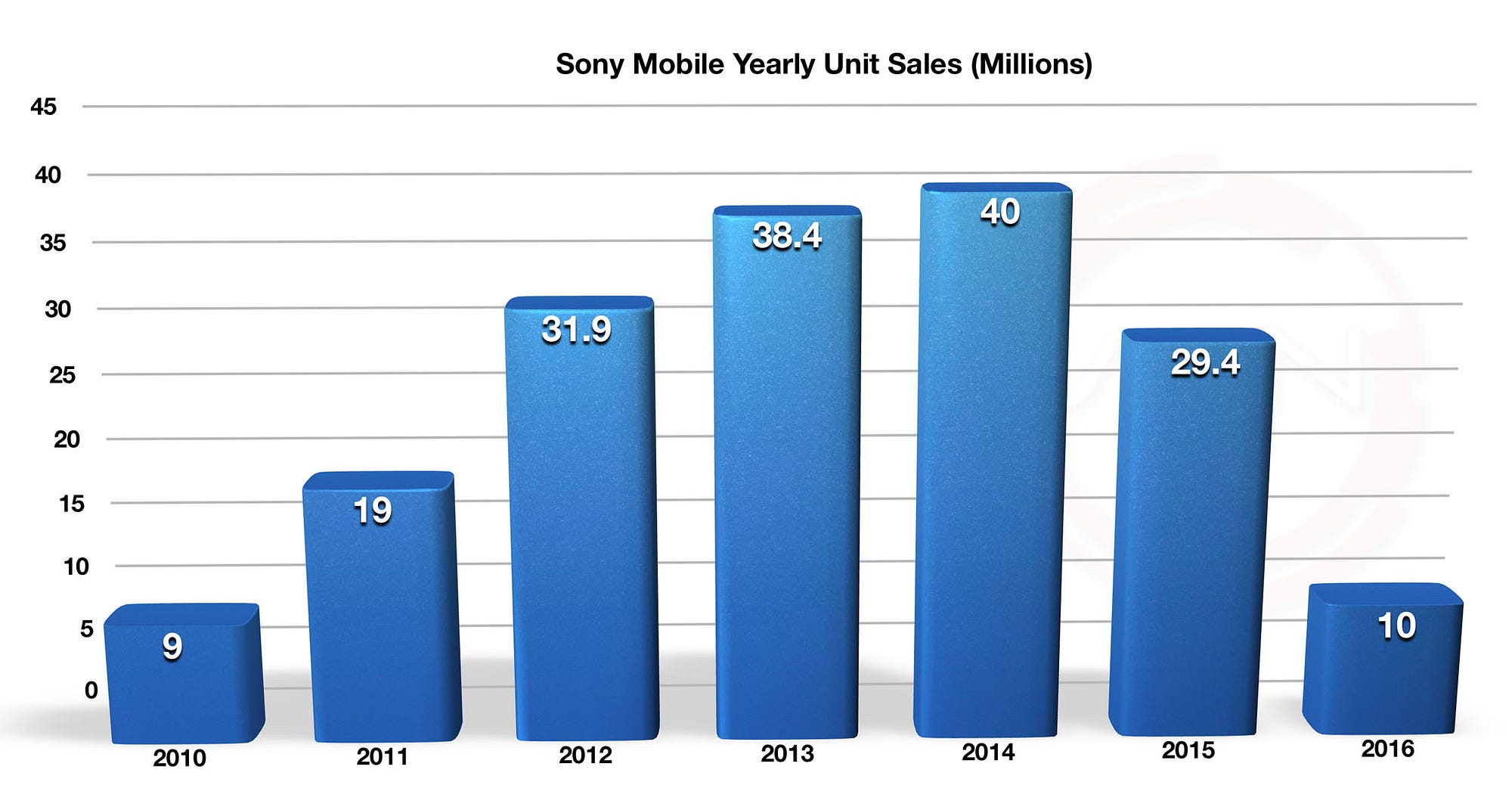 Sony lowers Xperia smartphone sales by 11 for FY16