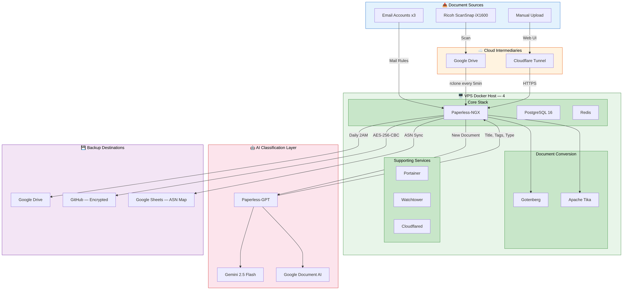 How I Built a Fully Automated Document Management System with Paperless-NGX