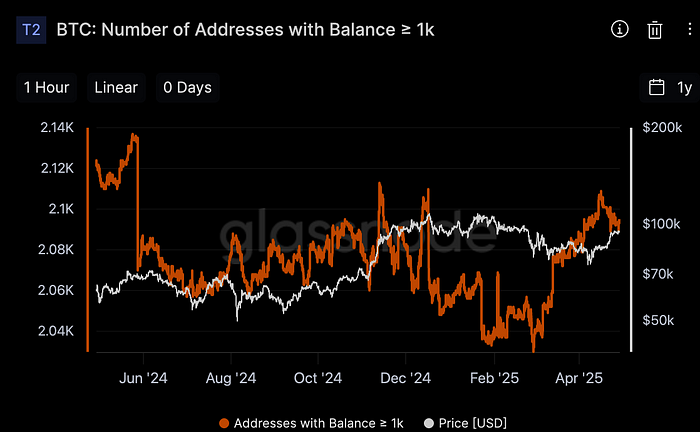 Number of Bitcoin wallets holding 1K or more (Glassnode)