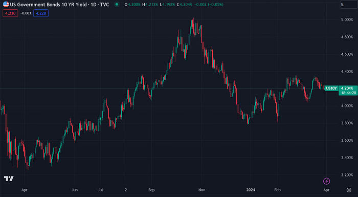 US10YPrice Government Bond Rate (TradingView)