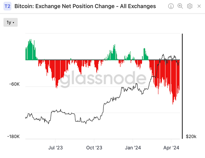 Bitcoin: Exchange Net Position Change(Glassnode)