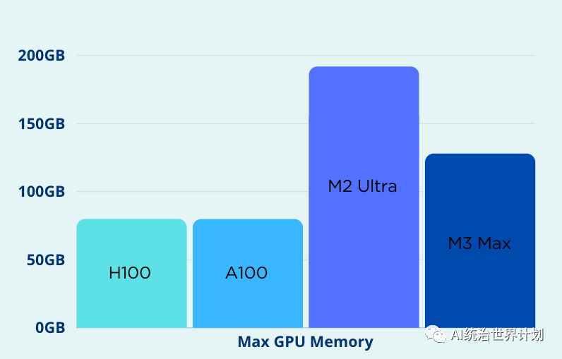 Max GPU Memory Comparison