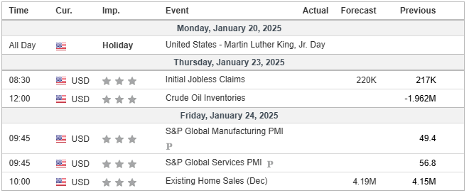 Major Economic Events for the 4th week of January 2025 (Investing.com)