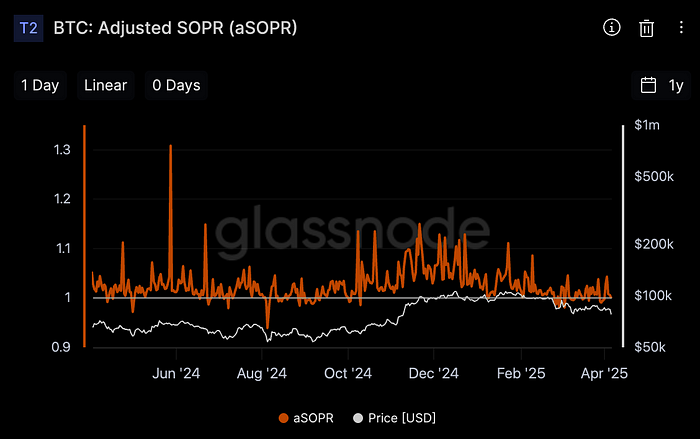 Adjusted SOPR (Glassnode)