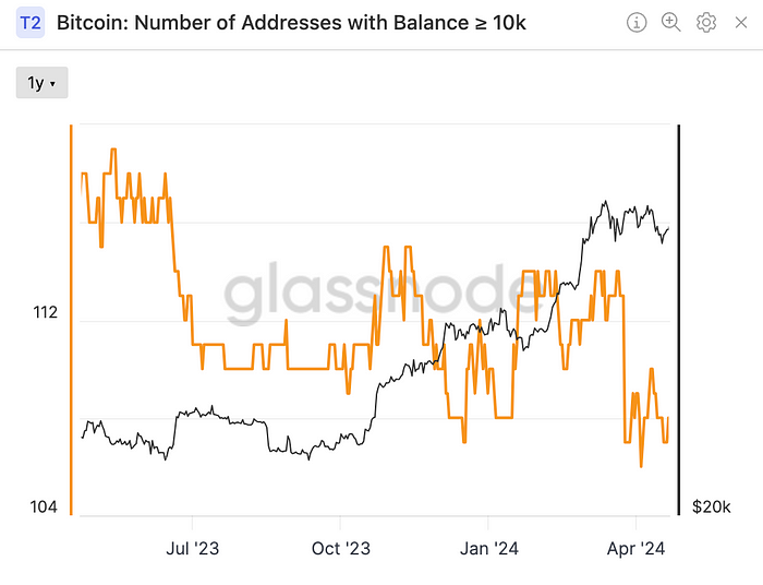 Number of Bitcoin wallets holding 10K or more (Glassnode)