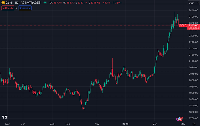 Gold Futures (TradingView)