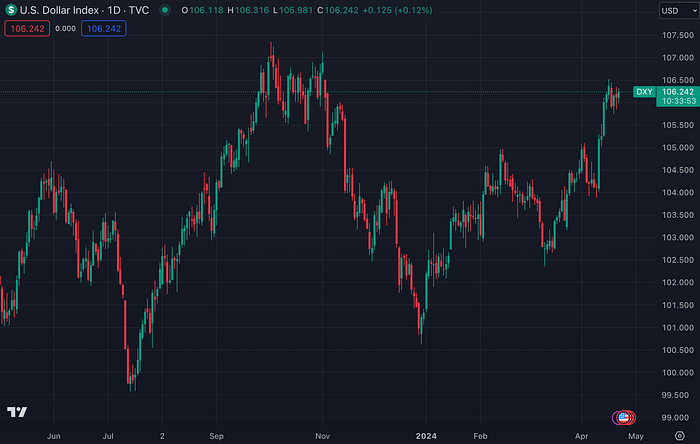 US Dollar Index (TradingView)