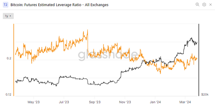 Combined estimated leverage ratio of exchanges (Glassnode)