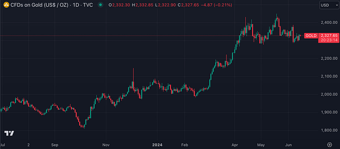 Gold Futures (TradingView)