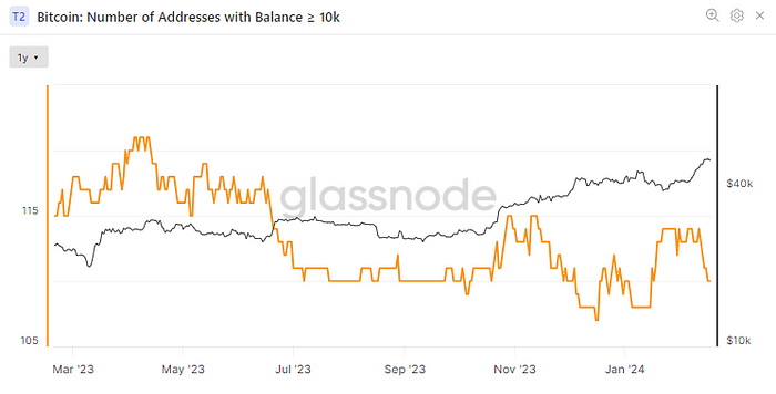 Number of Bitcoin wallets holding 10K or more (Glassnode)