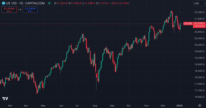 US100 (TradingView)