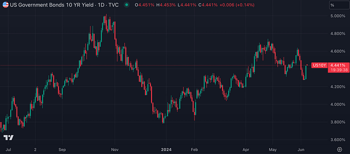 US10YPrice Government Bond Rate (TradingView)