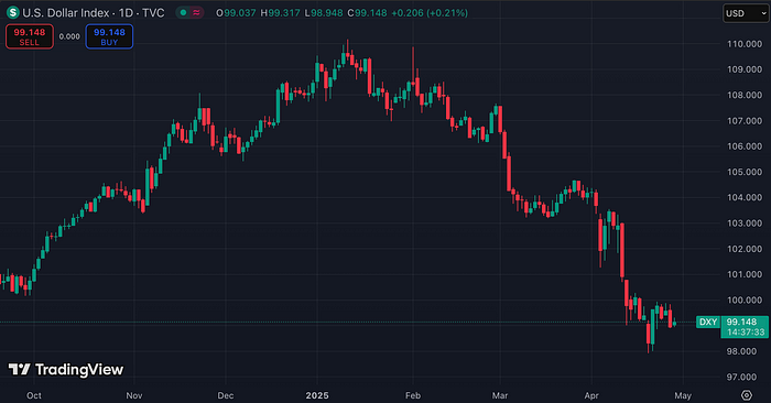 US Dollar Index (TradingView)