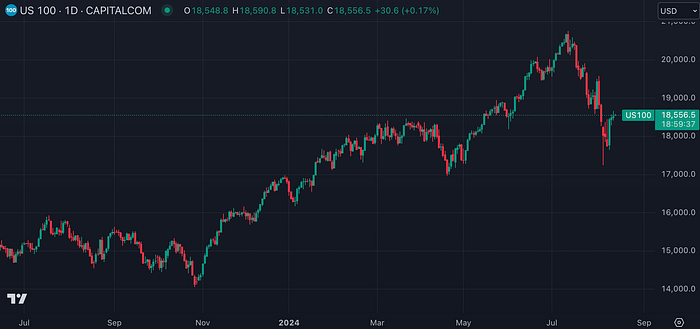 US100 (TradingView)