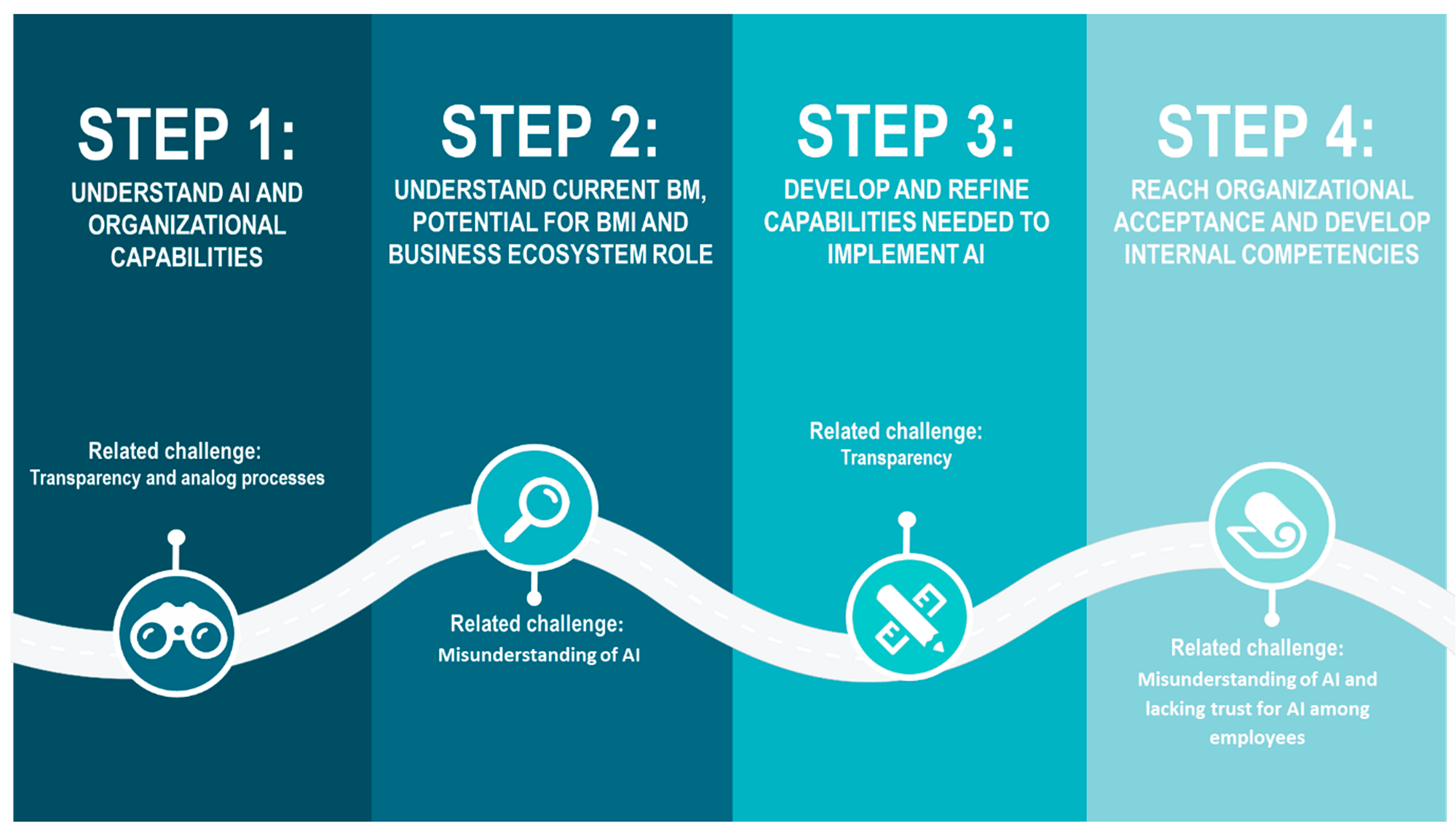 How to Develop an AI Implementation Strategy for Your Business