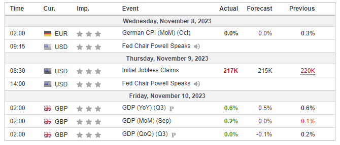 Major Economic Events for the 2nd week of November 2023 (Investing.com)