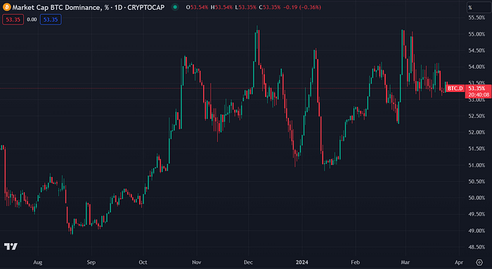 Bitcoin dominance chart (CoinMarketCap)