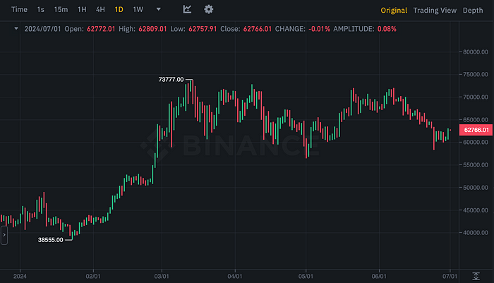 BTCUSDT Chart (Binance)